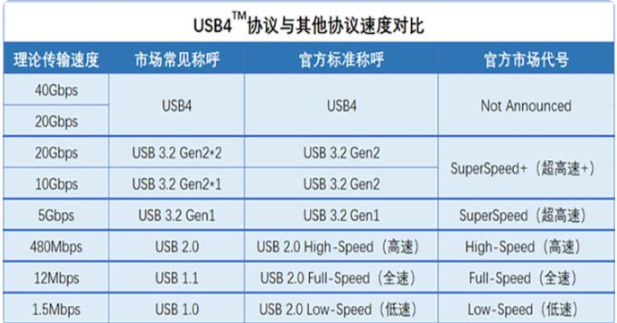 usb4协议