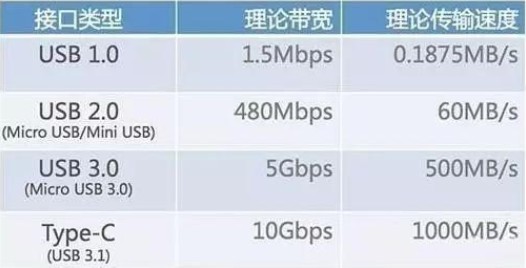 说说手机已经用上type-c,你了解type-a和b吗